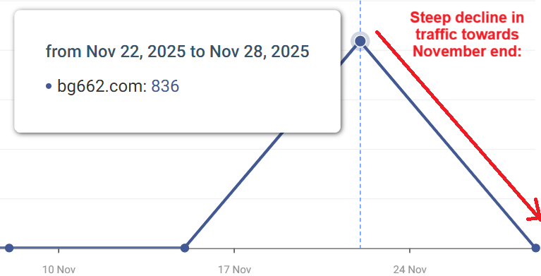 bg wealth bg662.com traffic stats