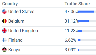 aintuition.io top countries in traffic